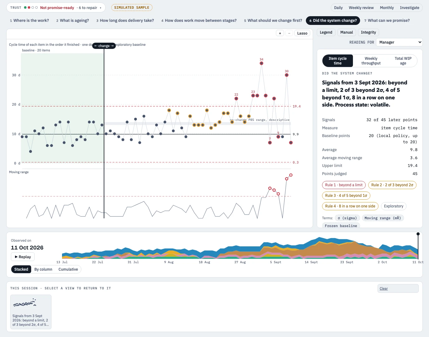 Behaviour chart of simulated cycle times, with an earlier reference period and later points marked for signals. The reading describes the process as volatile.