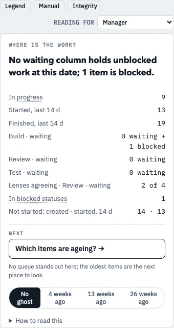 Simulated delivery flow separates working and waiting stages. Its reading reports one blocked item and no current queue of unblocked work.