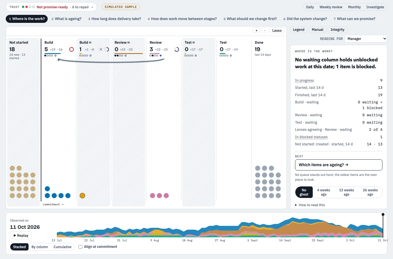 Simulated delivery flow separates working and waiting stages. Its reading reports one blocked item and no current queue of unblocked work.